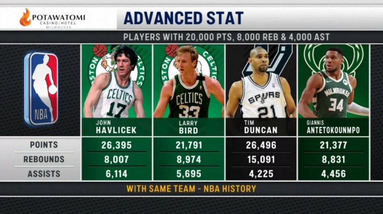 竞技宝JJB-仅4人为同队砍2万分8000板4000助！哈弗里切克&amp;伯德&amp;邓肯&amp;字母哥